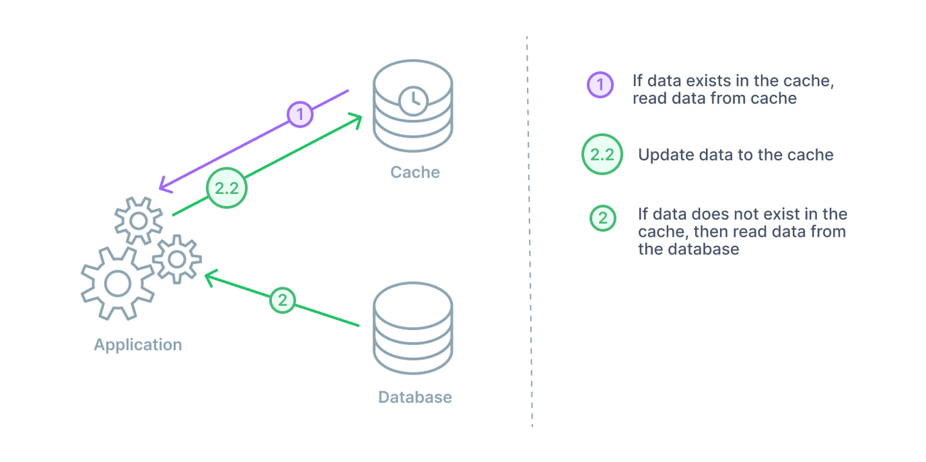 Database Caching Overview Types Strategies And Their Benefits