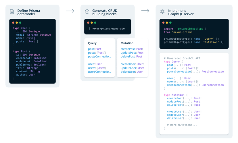 Expose full CRUD GraphQL API via nexus-prisma