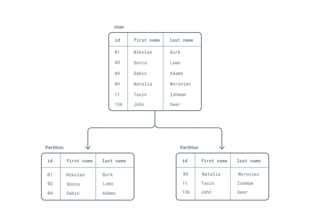 Table Partitioning