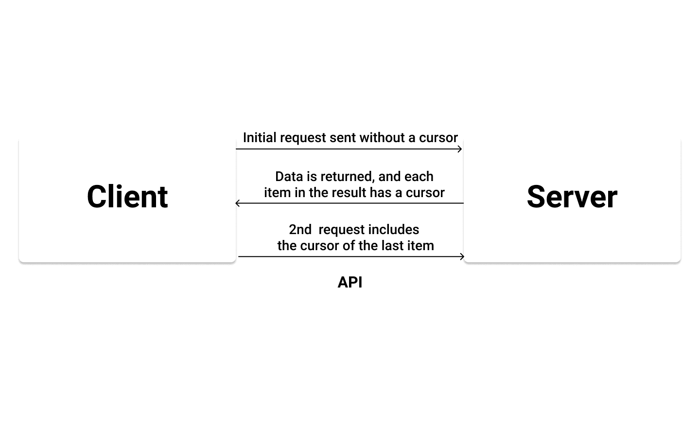 How Pagination works client-side