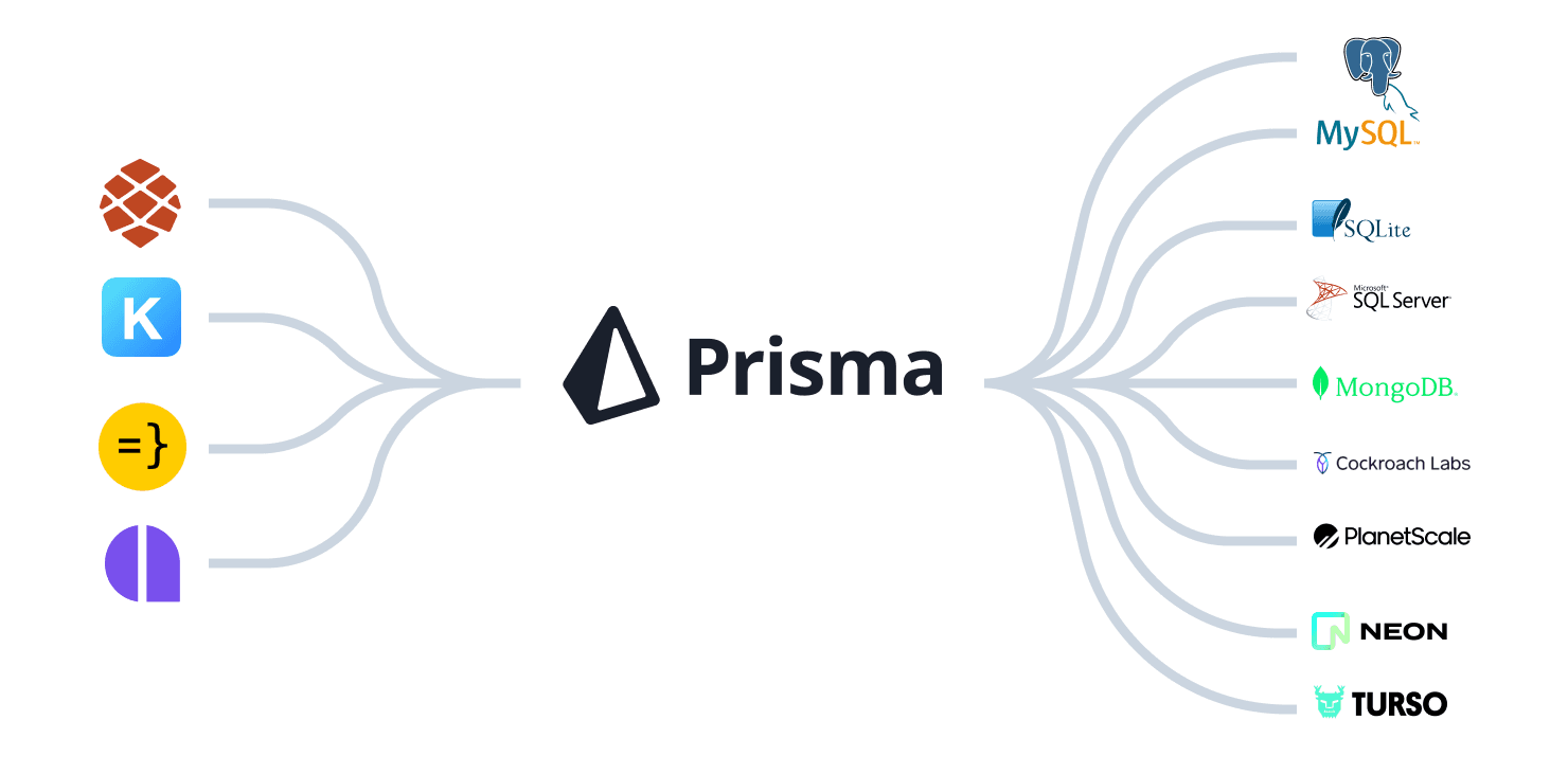 How Prisma integrates with next generation frameworks