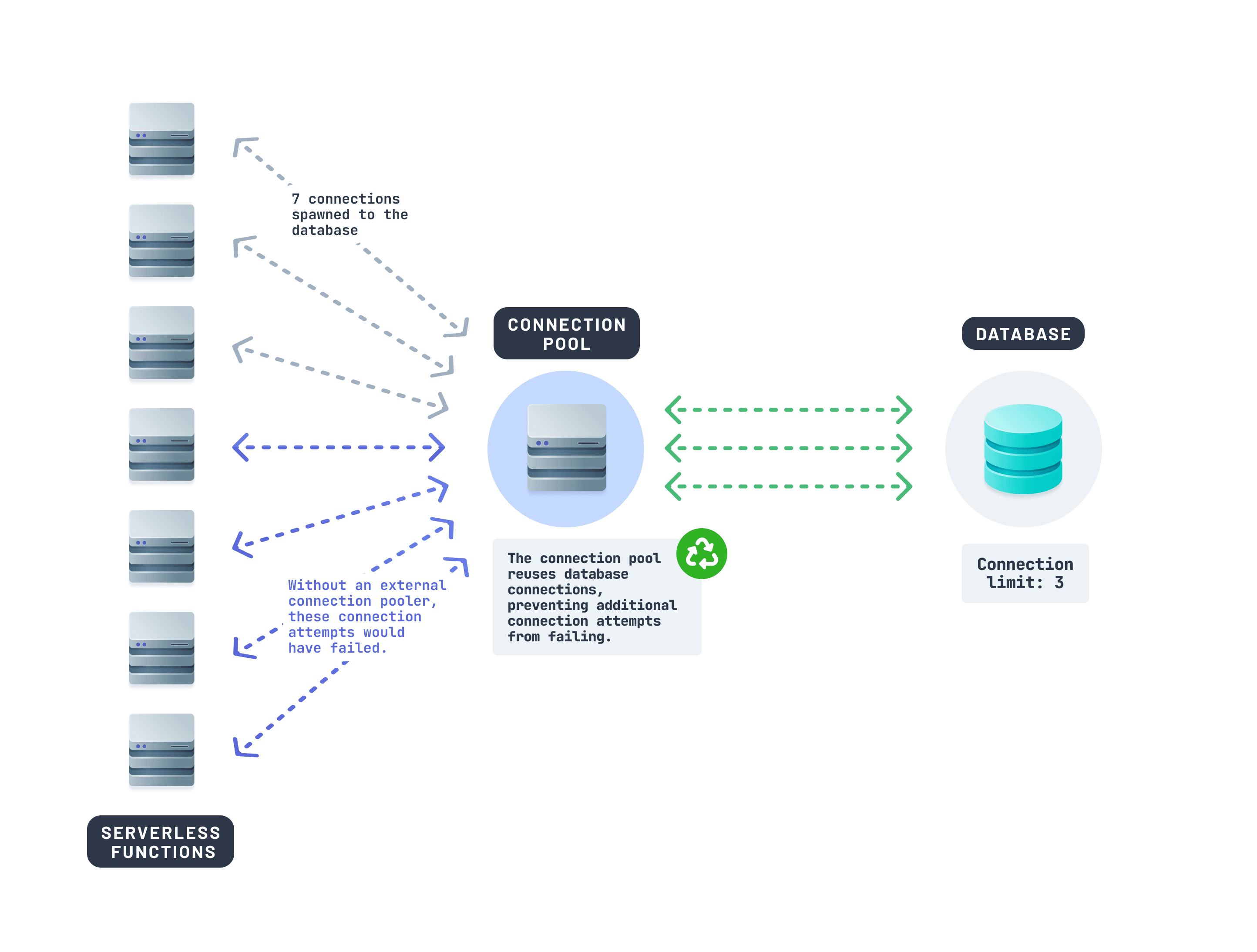 More connections to the database can be made thanks to connection pooling