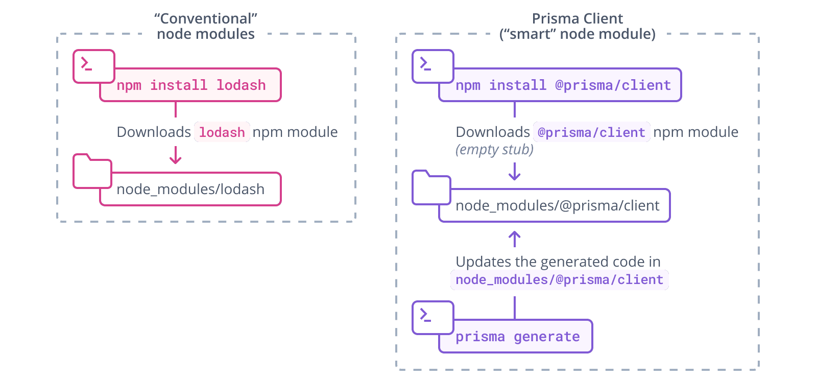 Prisma smart node module