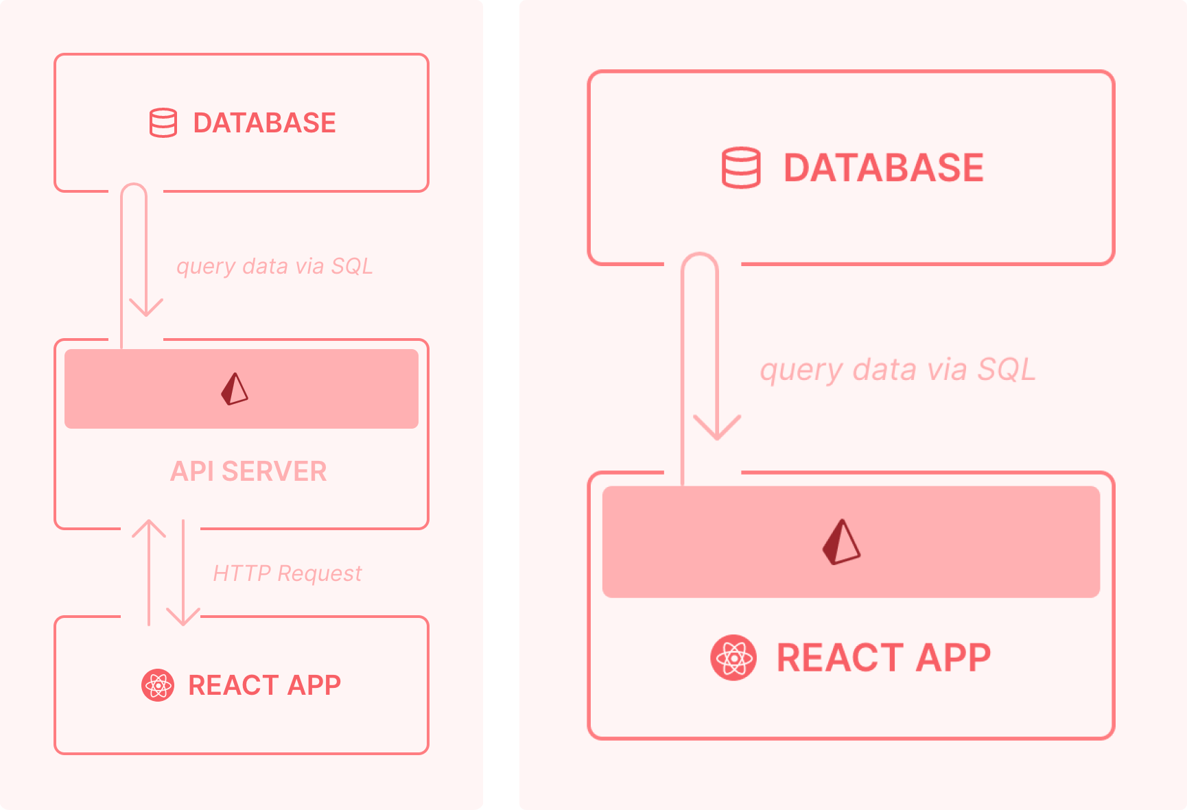 Traditional React components vs. Server Components