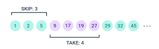 Infinite scrolling GIF by https:./imgs/infinite-scrolling.gif)
Pagination at the database level
Now at the database level, there are two pagination techniques that you can use: offset-based and cursor-based pagination.
- Offset-based: you skip a certain number of results and select a limited range. For example, you can skip the first 200 results and take only 10 after. The downside of this approach is that it does not scale at the database level. If for example you skip the first 200,000 records, the database still has to traverse all of them, which will affect performance.
For more information on why you may want to use off-set based pagination, check out the documentation.
![Offset-based pagination