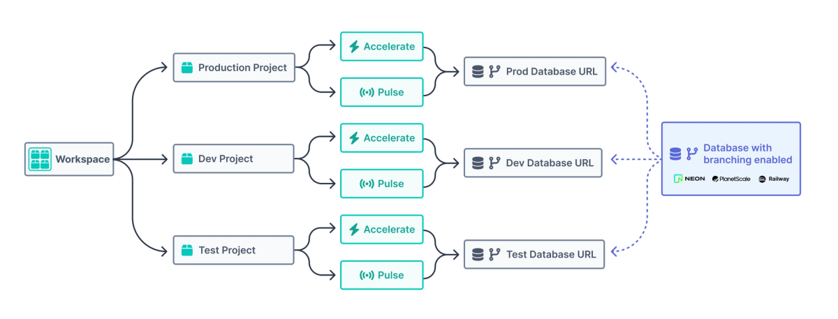 Database branching